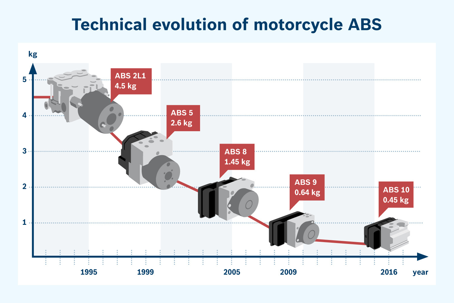 Bosch’s new motorcycle ABS 10 goes into production with Kawasaki and