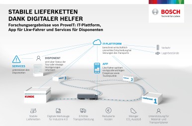 Stabile Lieferketten dank digitaler Helfer