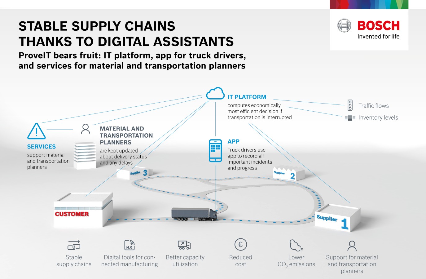 Stable supply chains thanks to digital assistants Bosch Media Service