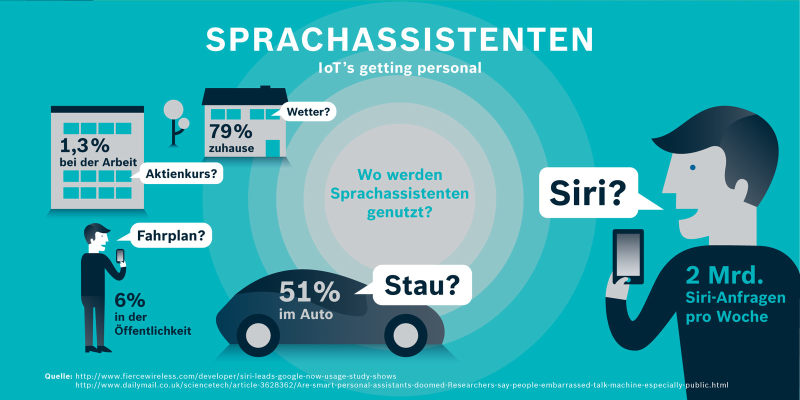 Wo werden Sprachassistenten genutzt?