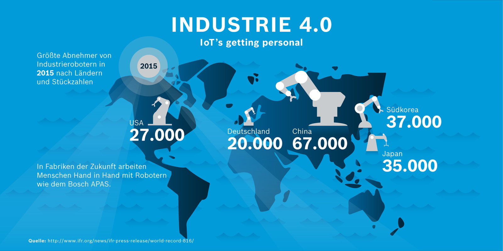 Die größten Abnehmer von Industrierobotern in 2015