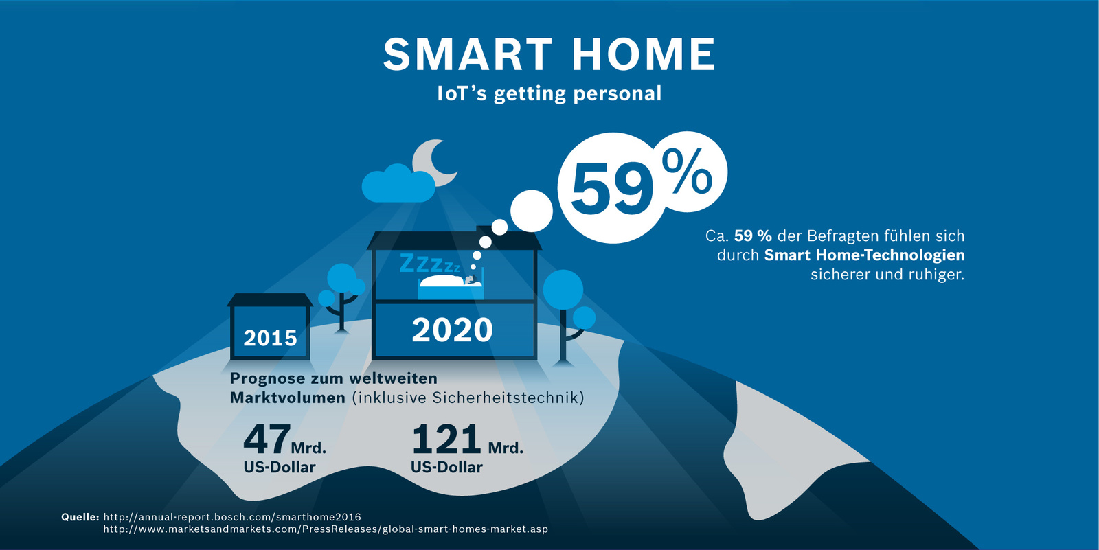 Smart Home-Technologien bieten ein Gefühl von Sicherheit und Ruhe