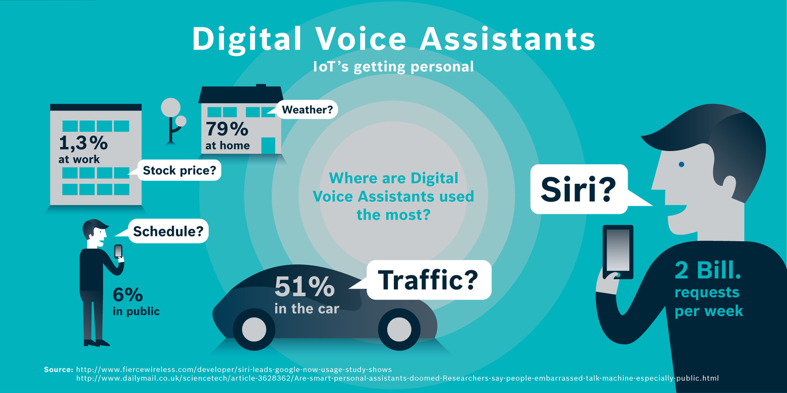 Where are Digital Voice Assistants used most?