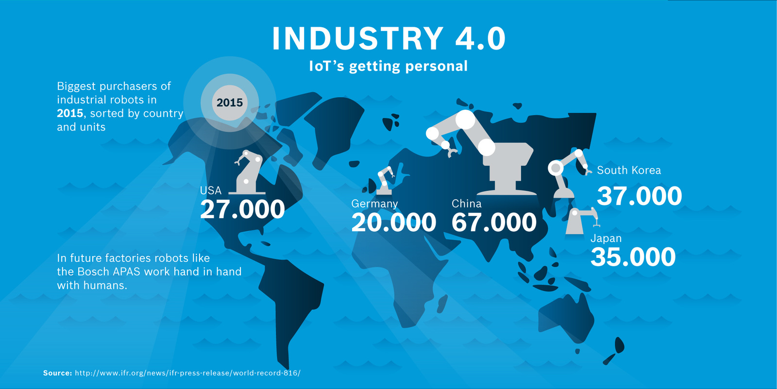 Biggest purchasers of industrial robots