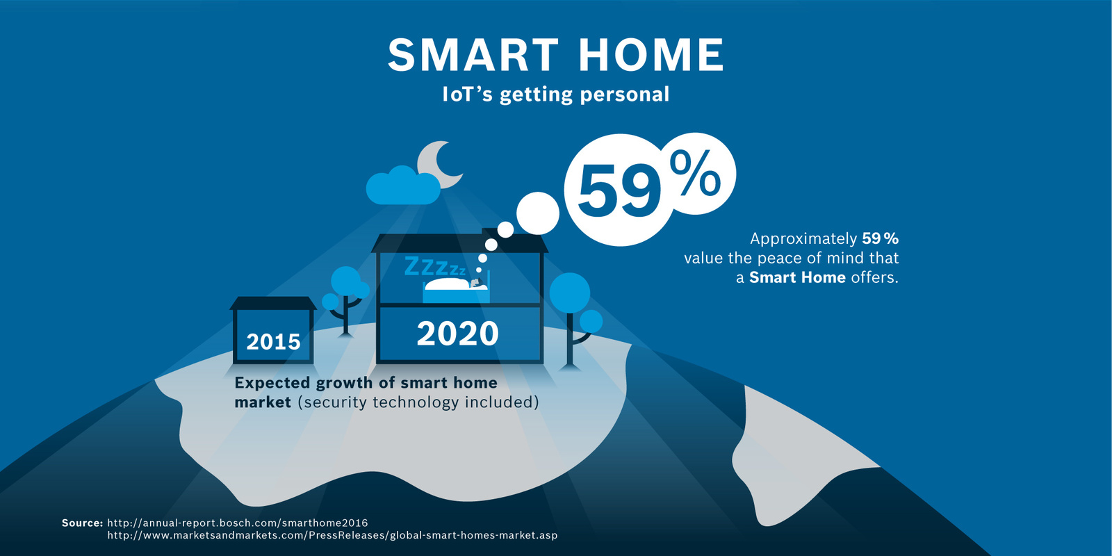 Smart Home - the touch of peace and security