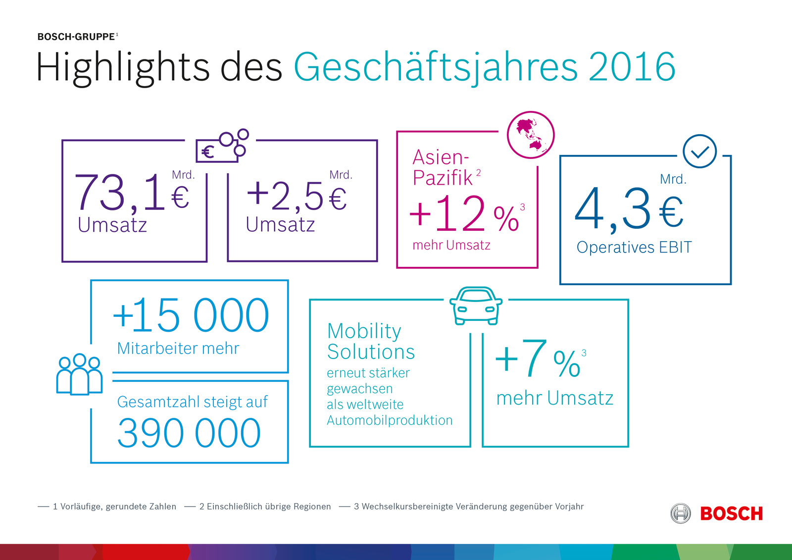 Highlights des Geschäftsjahres 2016