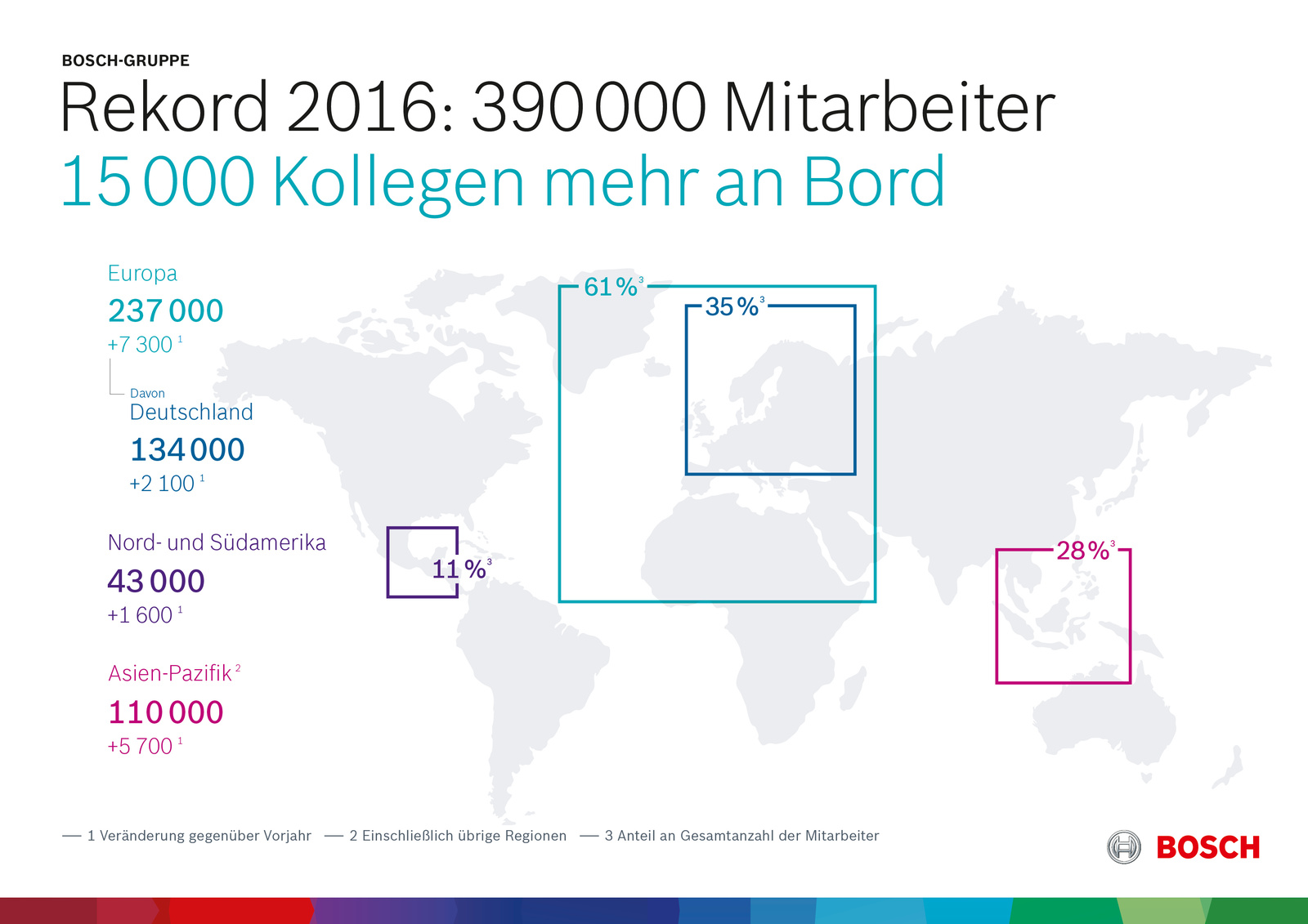 Vorläufige Kennzahlen 2016: Mitarbeiteraufbau in Asien-Pazifik, Mittel- und Osteuropa sowie Deutschland