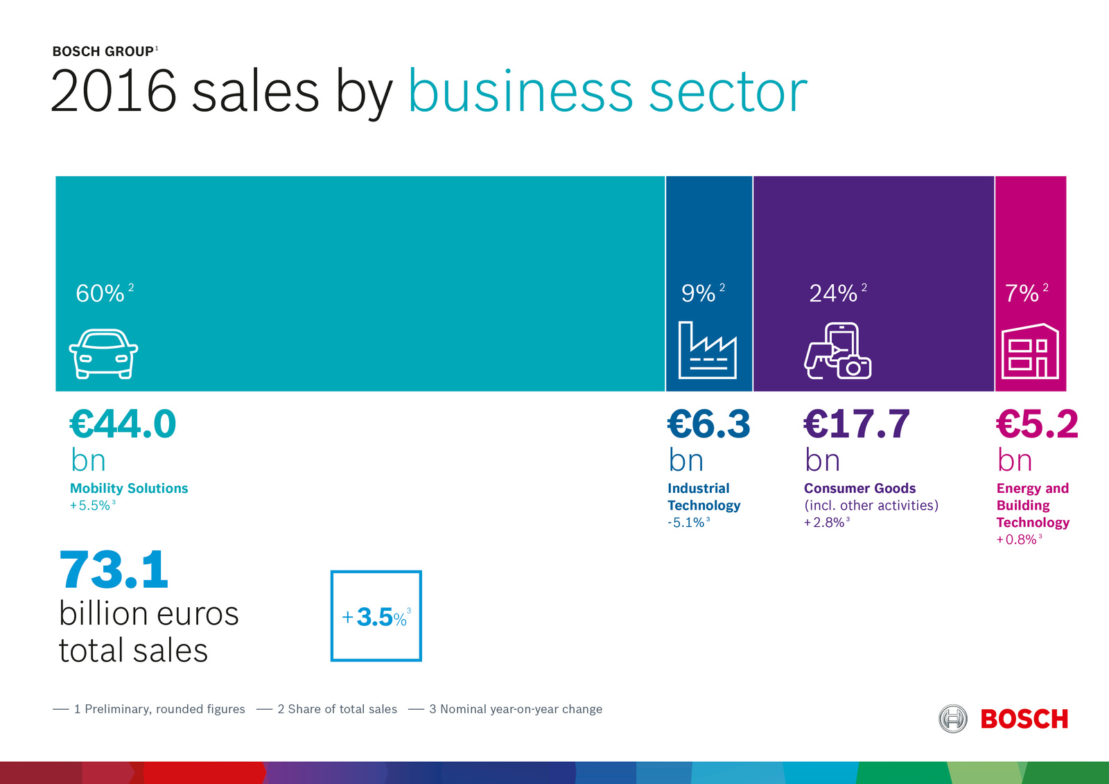 Preliminary key data 2016 Performance by business sector