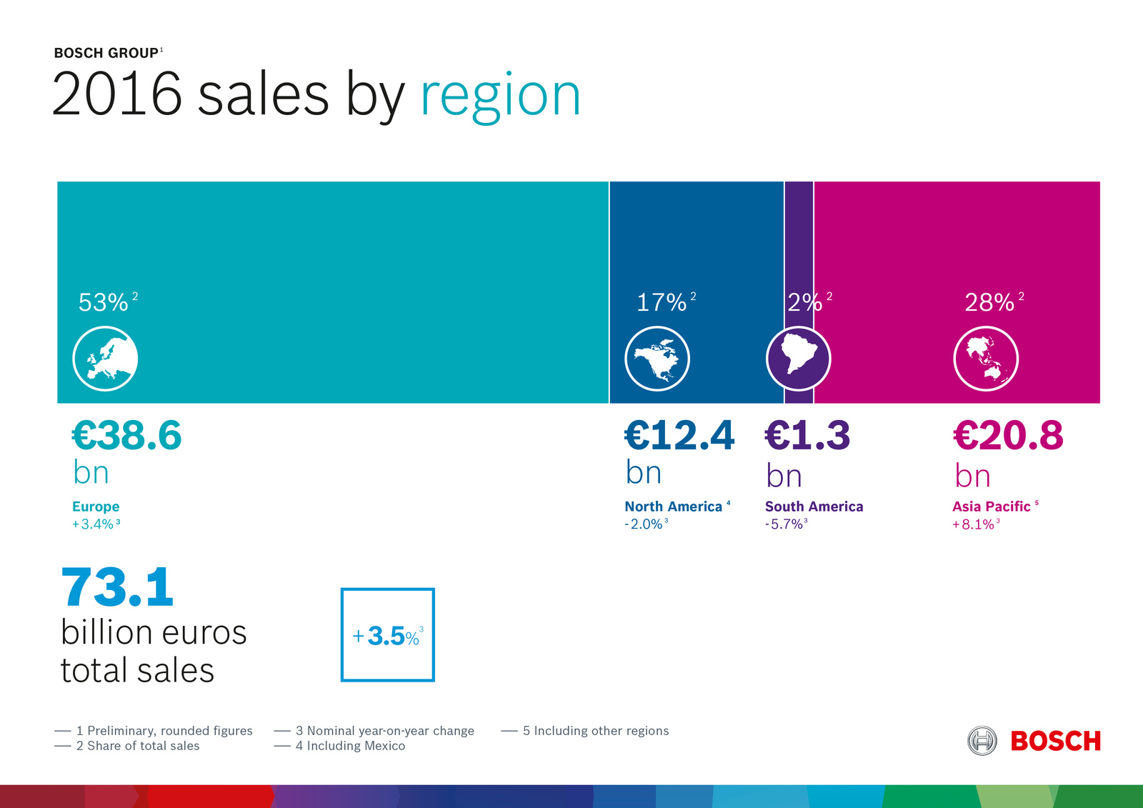 Preliminary key data 2016 Performance by region