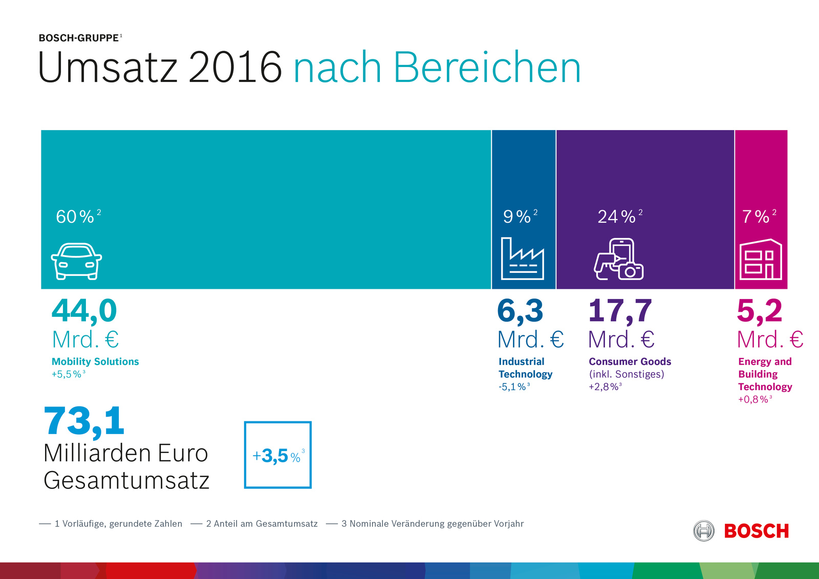 Vorläufige Kennzahlen 2016: Geschäftsverlauf nach Unternehmensbereichen