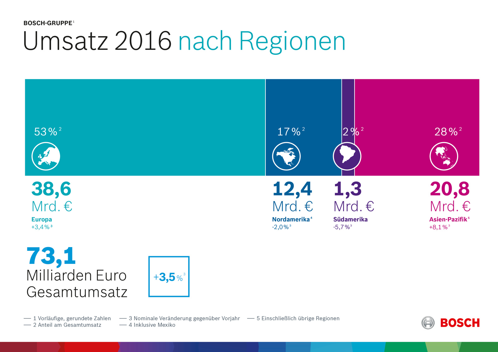 Vorläufige Kennzahlen 2016: Geschäftsverlauf nach Regionen