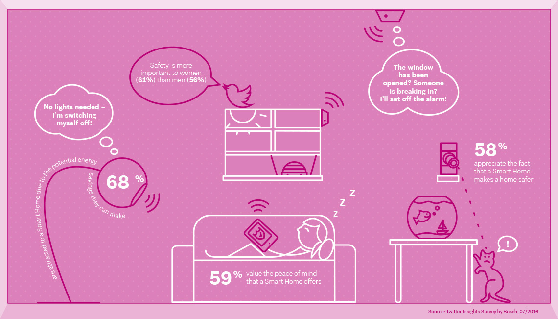 Results Bosch Smart Home Survey