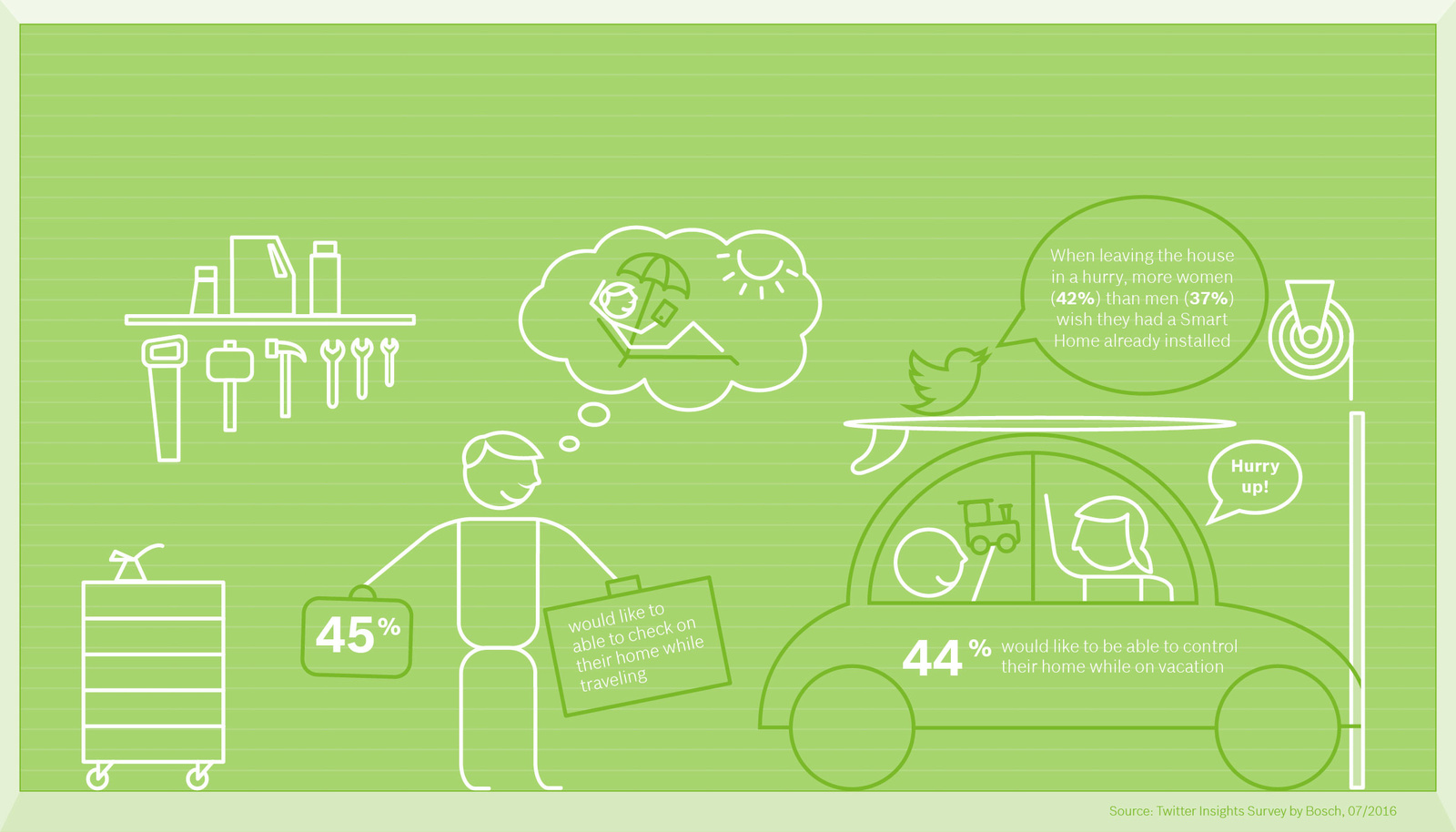 Results Bosch Smart Home Survey