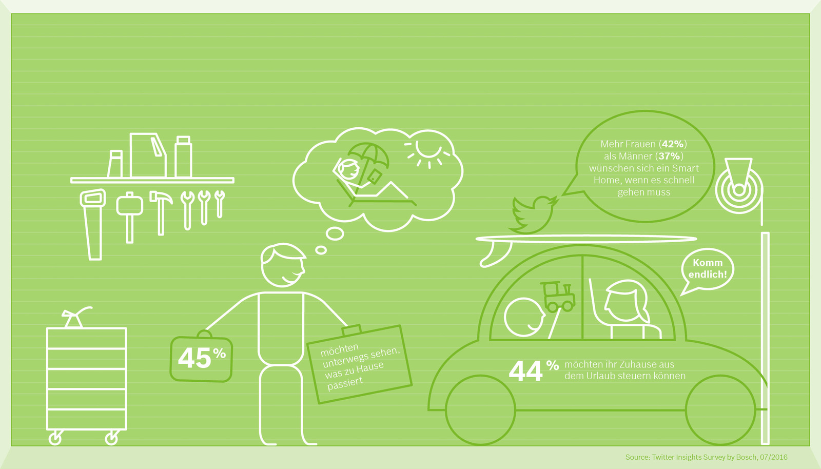 Ergebnisse Bosch Smart Home Umfrage