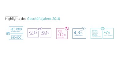 Geschäftsjahr 2016: Bosch bleibt mit Vernetzung auf Wachstumskurs