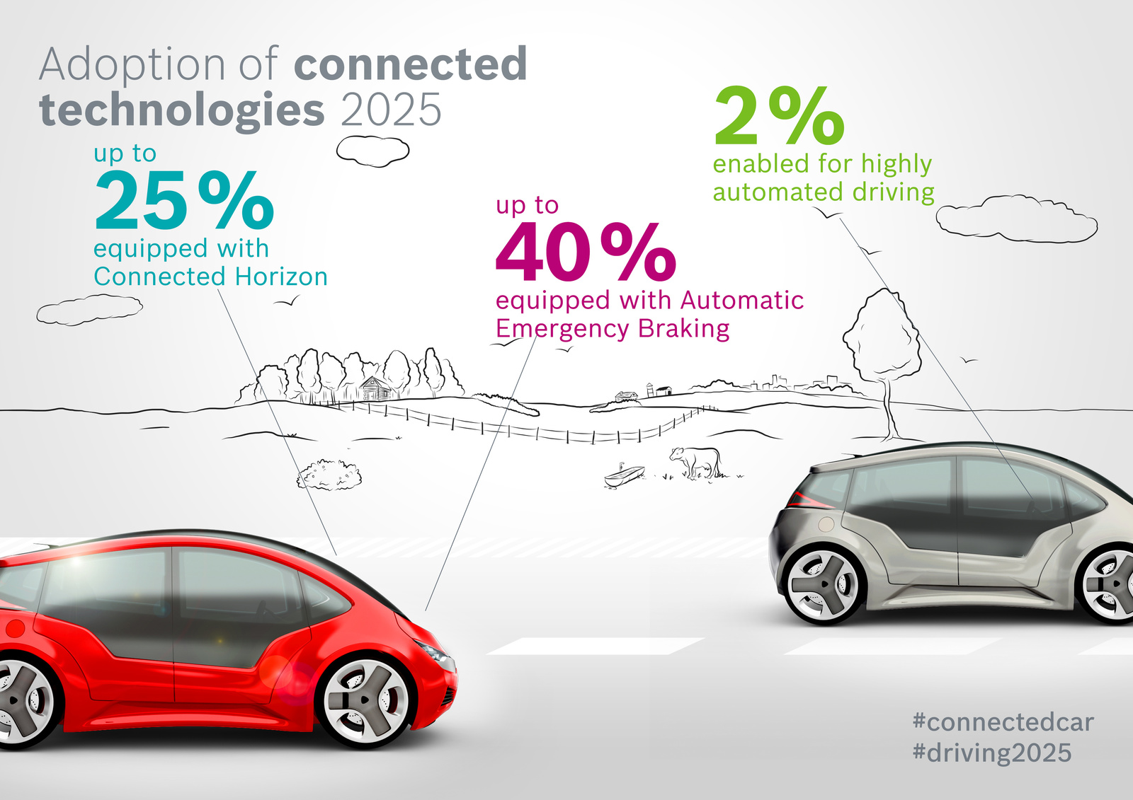 Study „Connected Car Effect 2025“: adoption of connected technologies by 2025