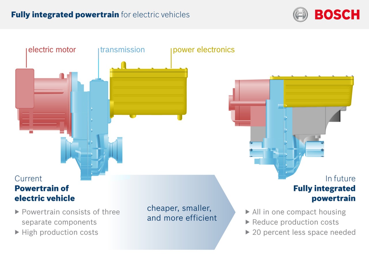 Fully integrated powertrain for electric vehicles Bosch Media Service