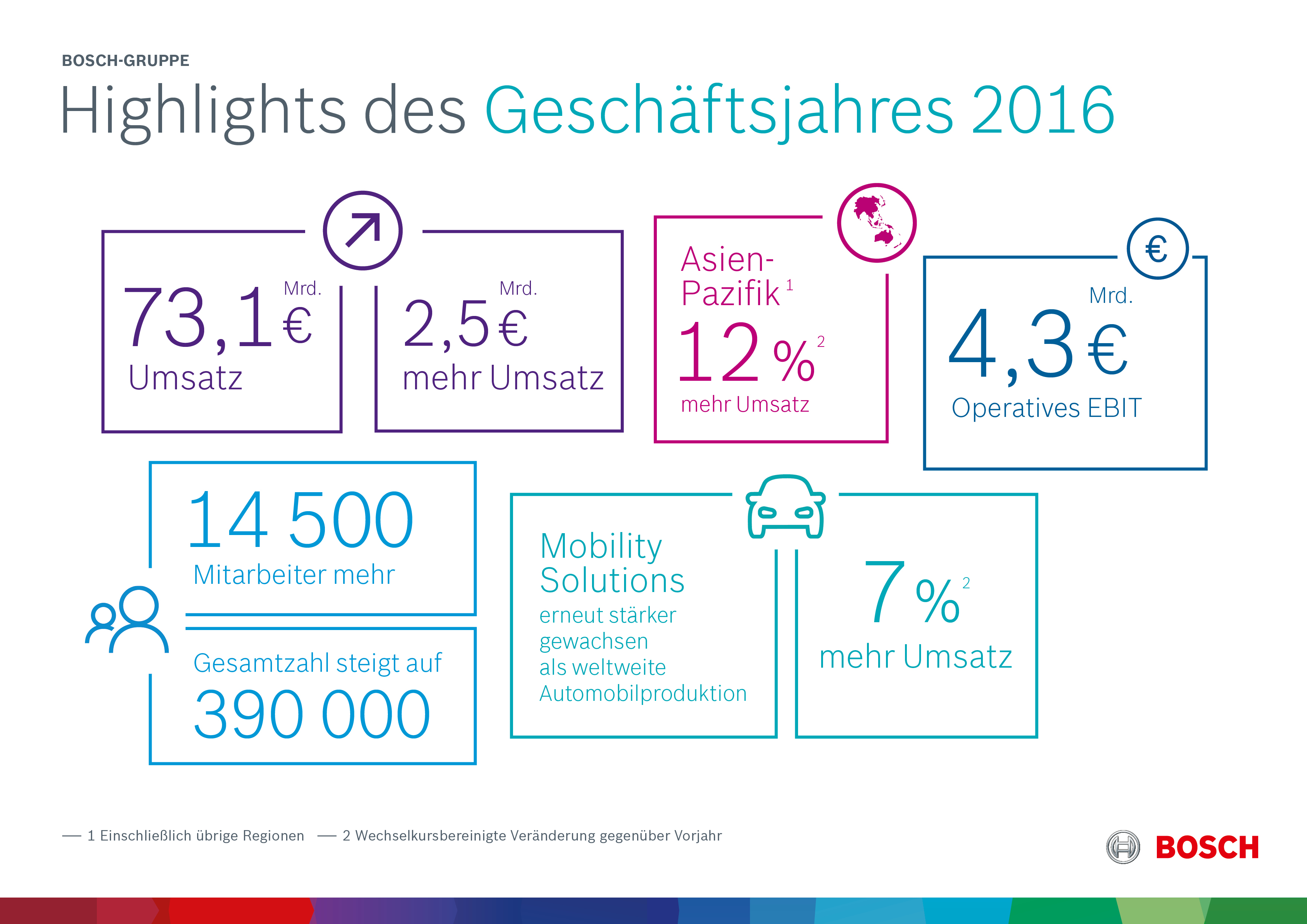 Highlights des Geschäftsjahres 2016