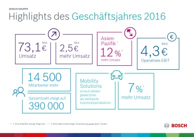 Highlights des Geschäftsjahres 2016