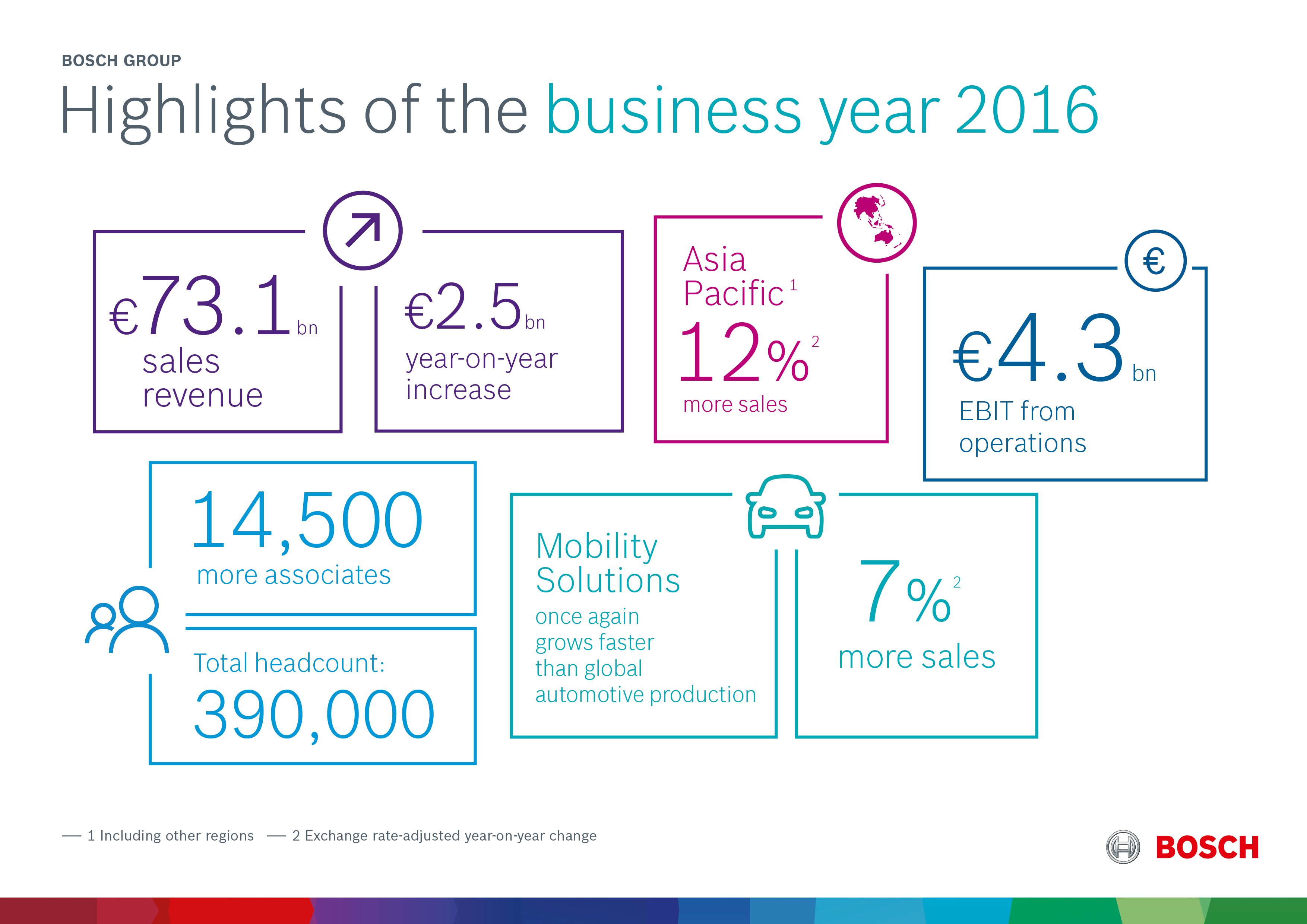 Highlights of the 2016 business year