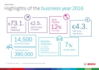 Highlights of the 2016 business year