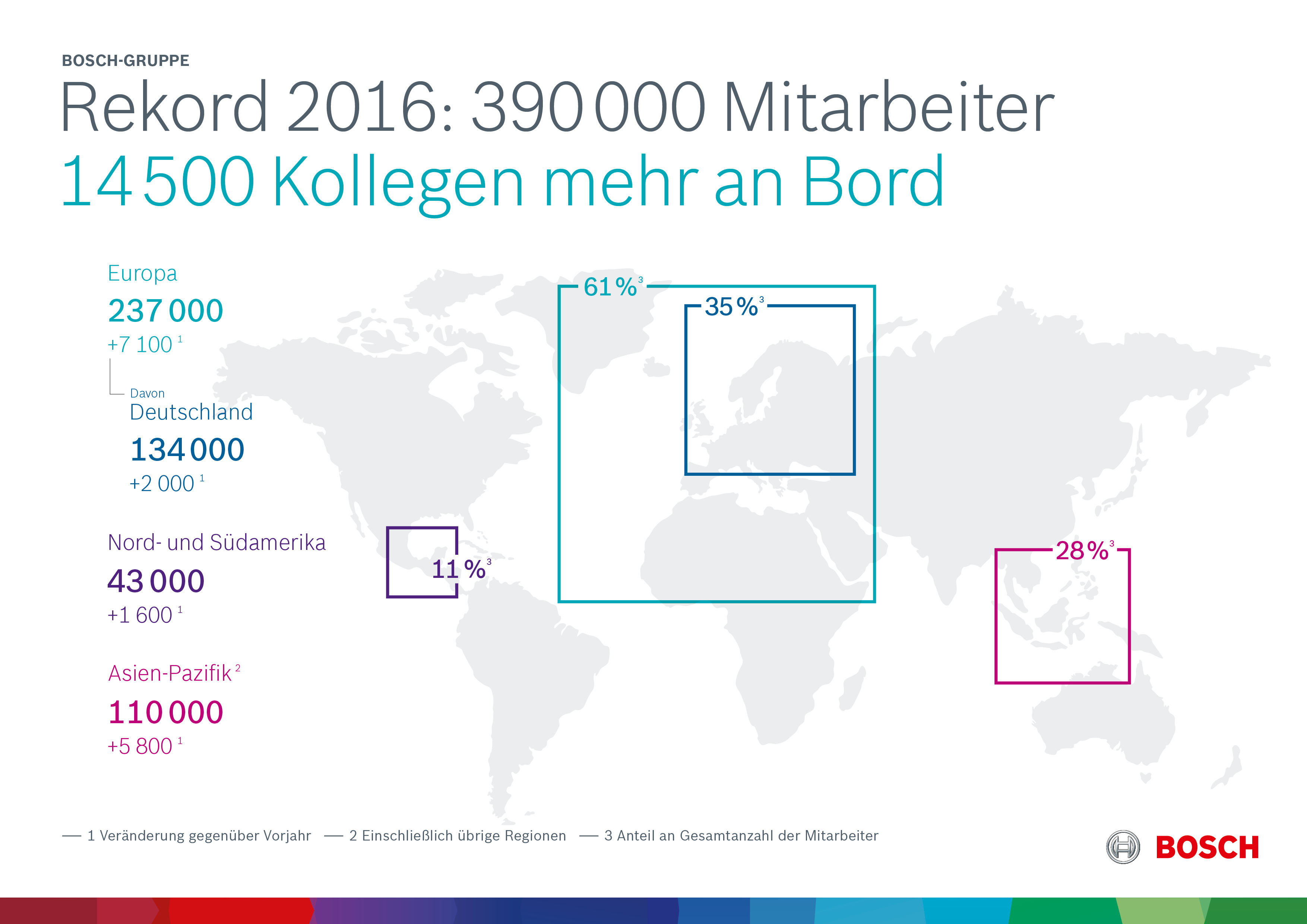 Geschäftsjahr 2016: 14 500 Kollegen mehr an Bord