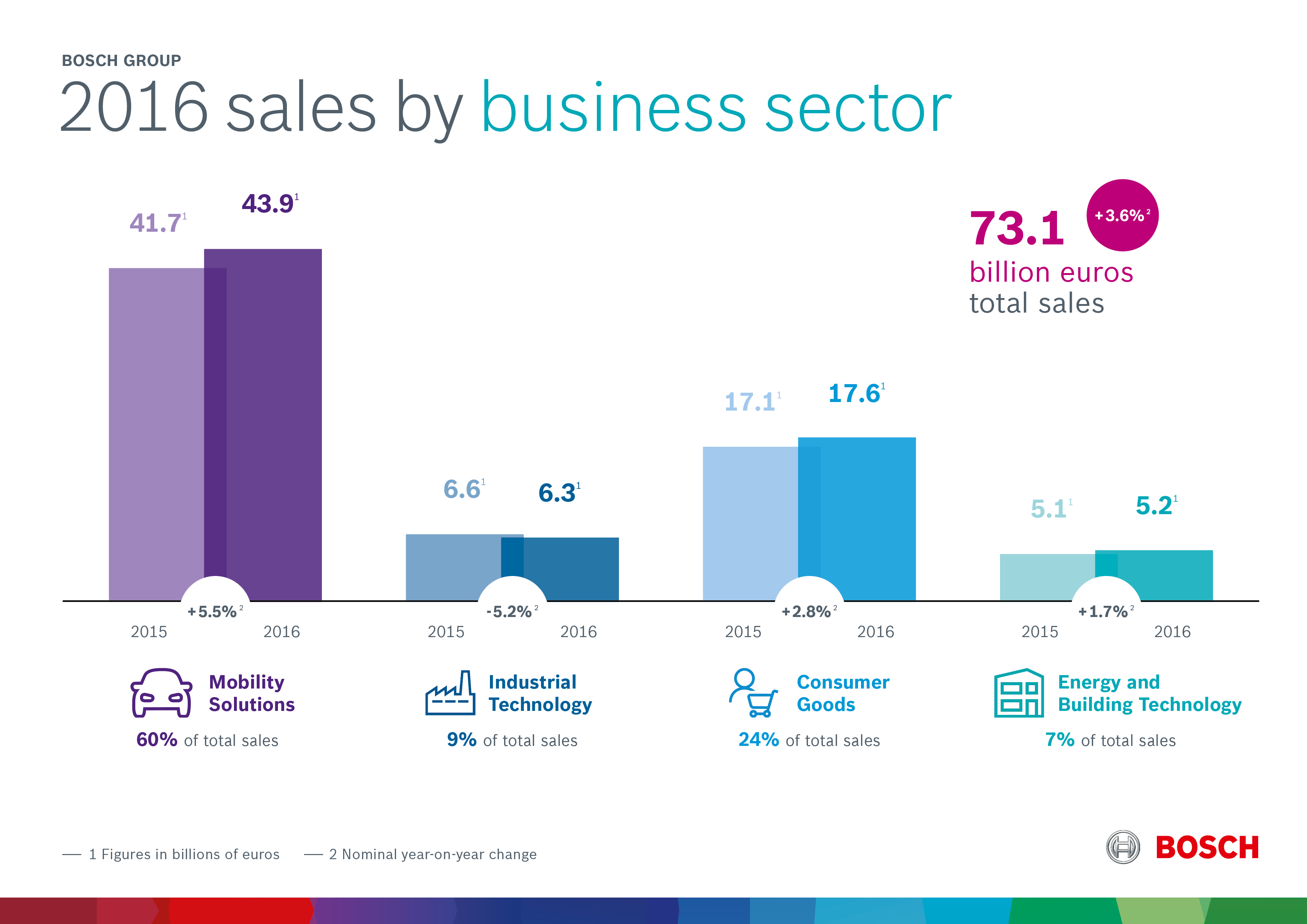 Key data for 2016: performance by business sector