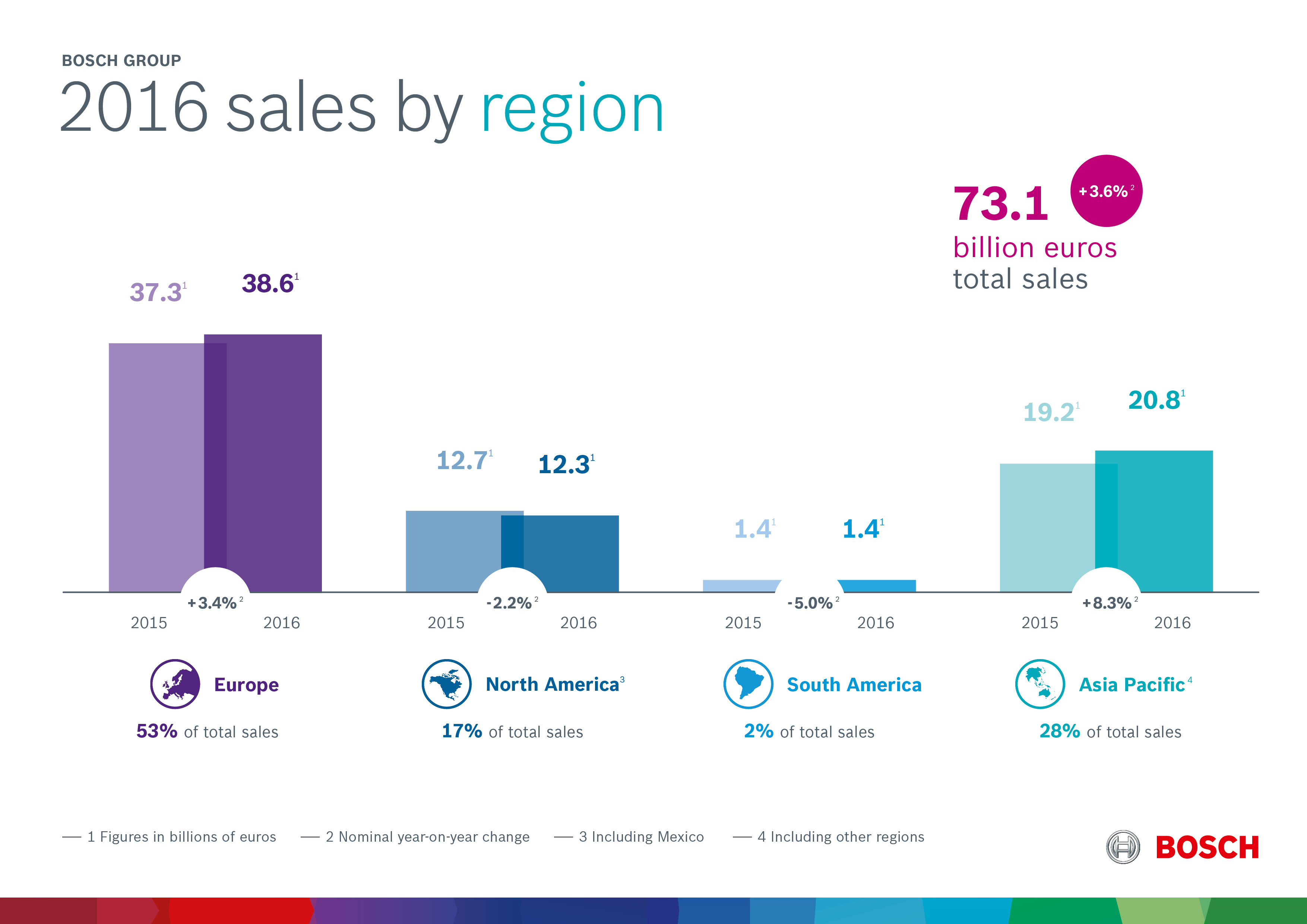 Key data for 2016: performance by region