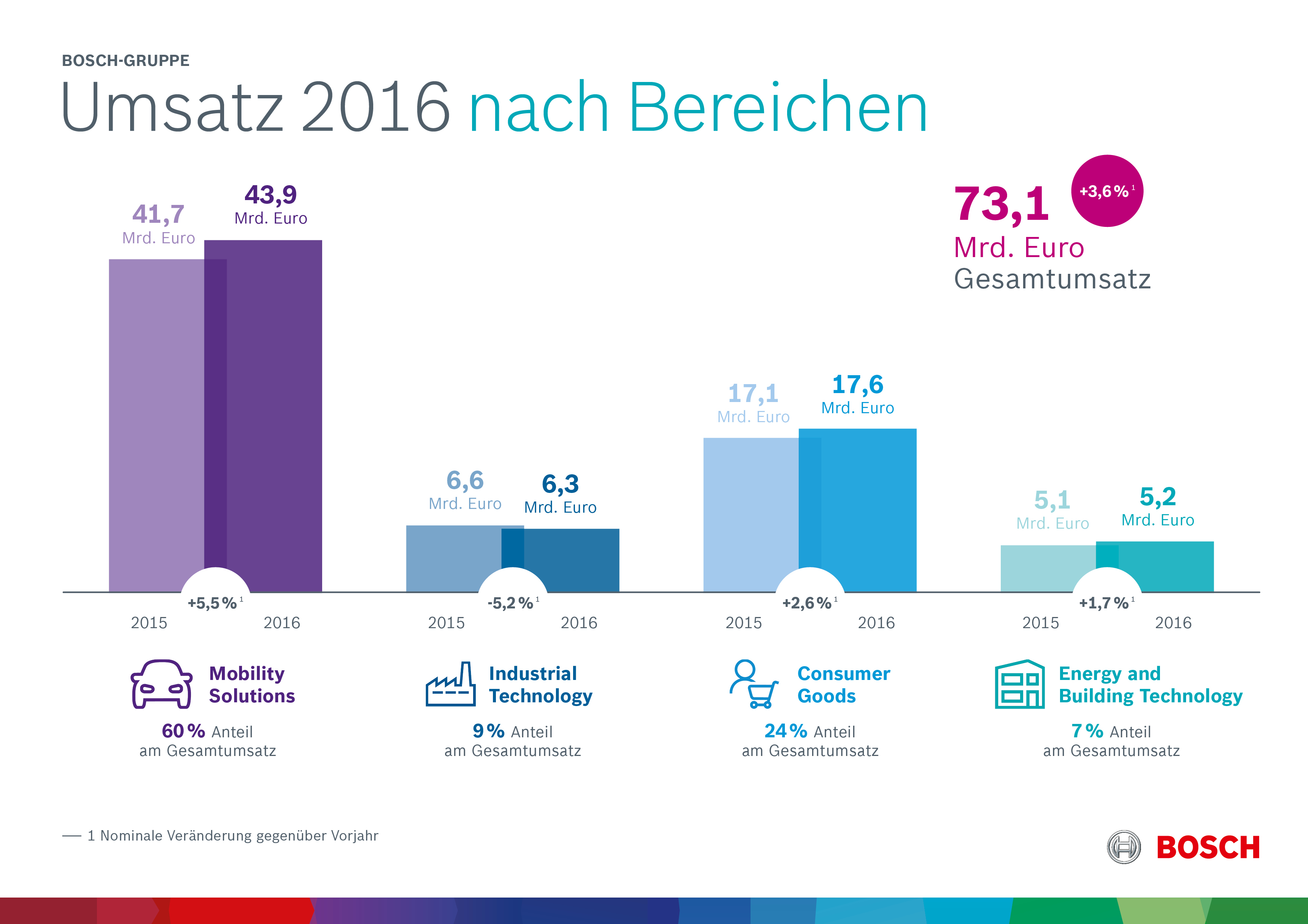 Kennzahlen 2016: Geschäftsverlauf nach Unternehmensbereichen