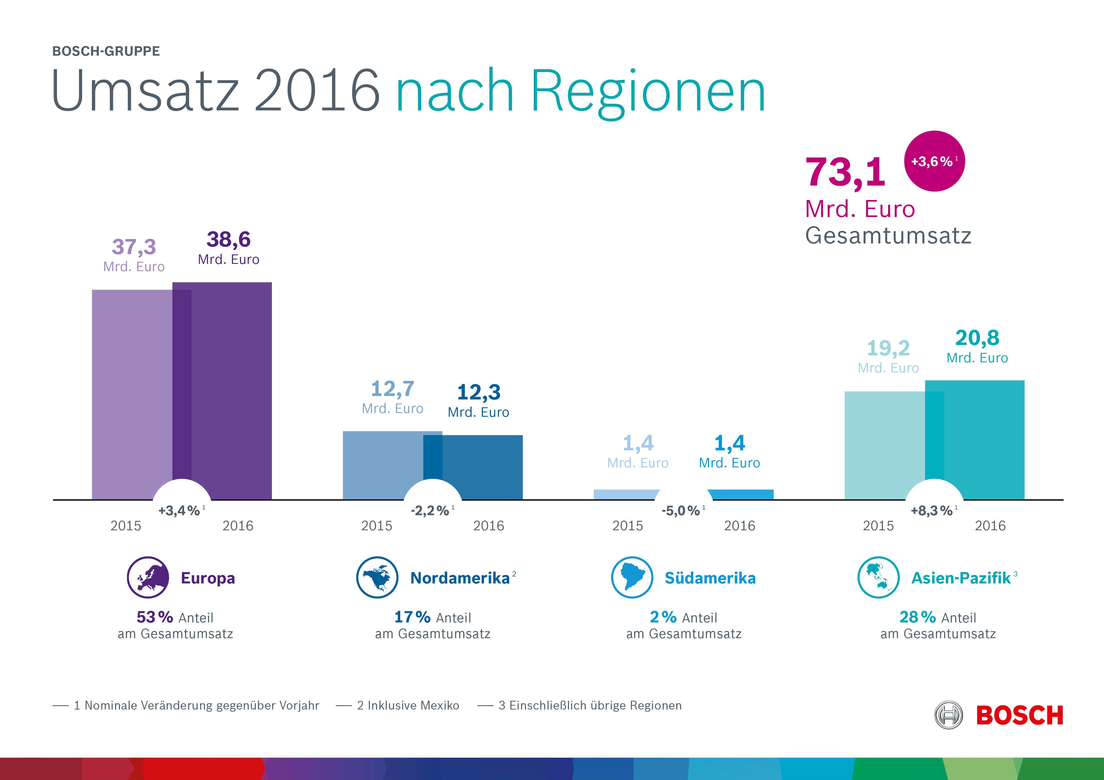 Kennzahlen 2016: Geschäftsverlauf nach Regionen