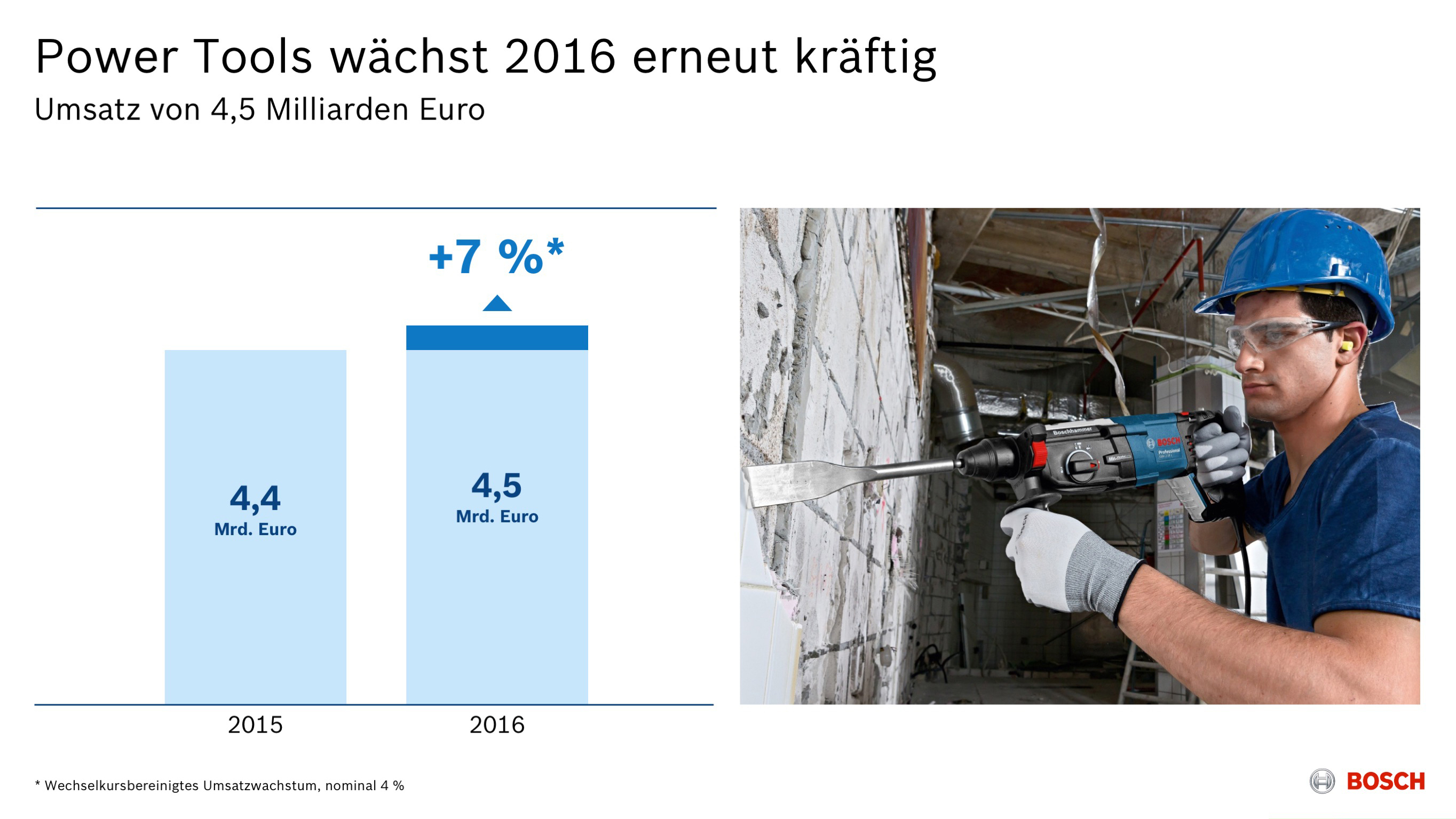 Bosch-Geschäftsbereich Power Tools Umsatzwachstum 2016 