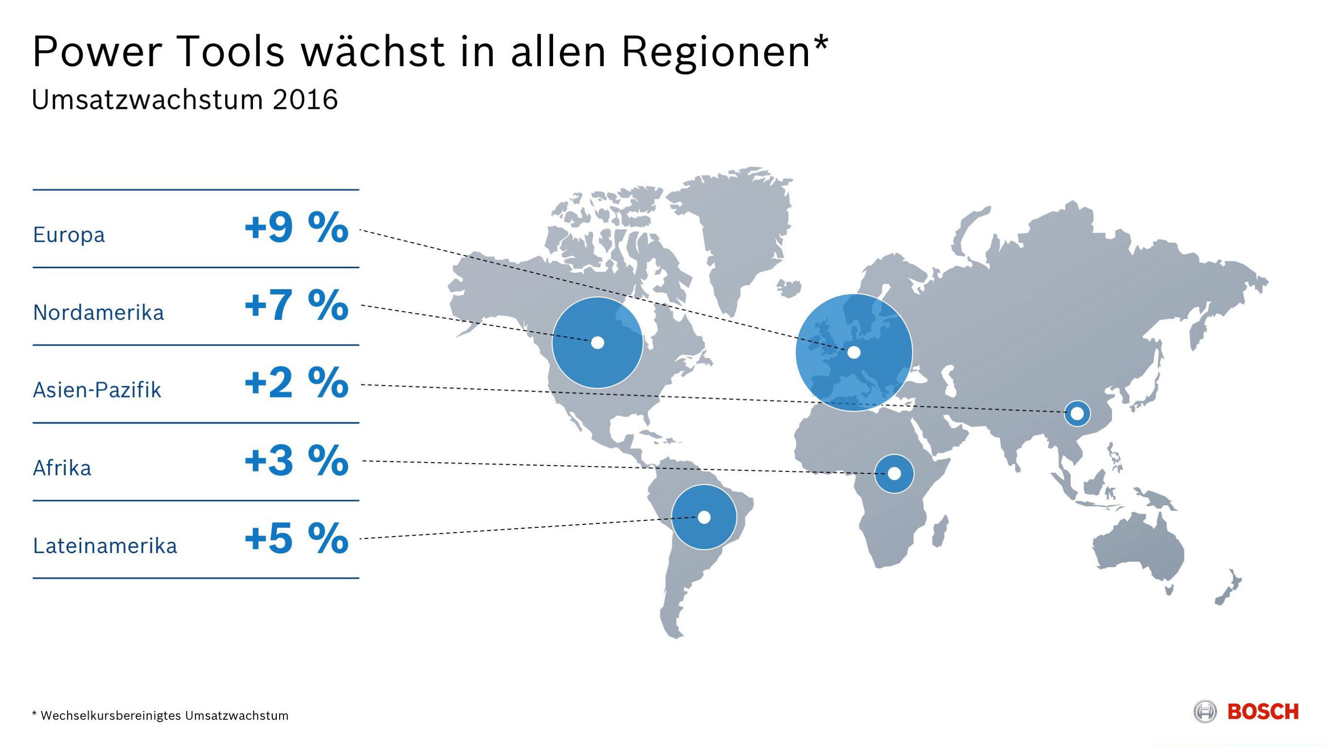 Bosch-Geschäftsbereich Power Tools Wechselkursbereinigtes Umsatzwachstum 2016 nach Regionen 