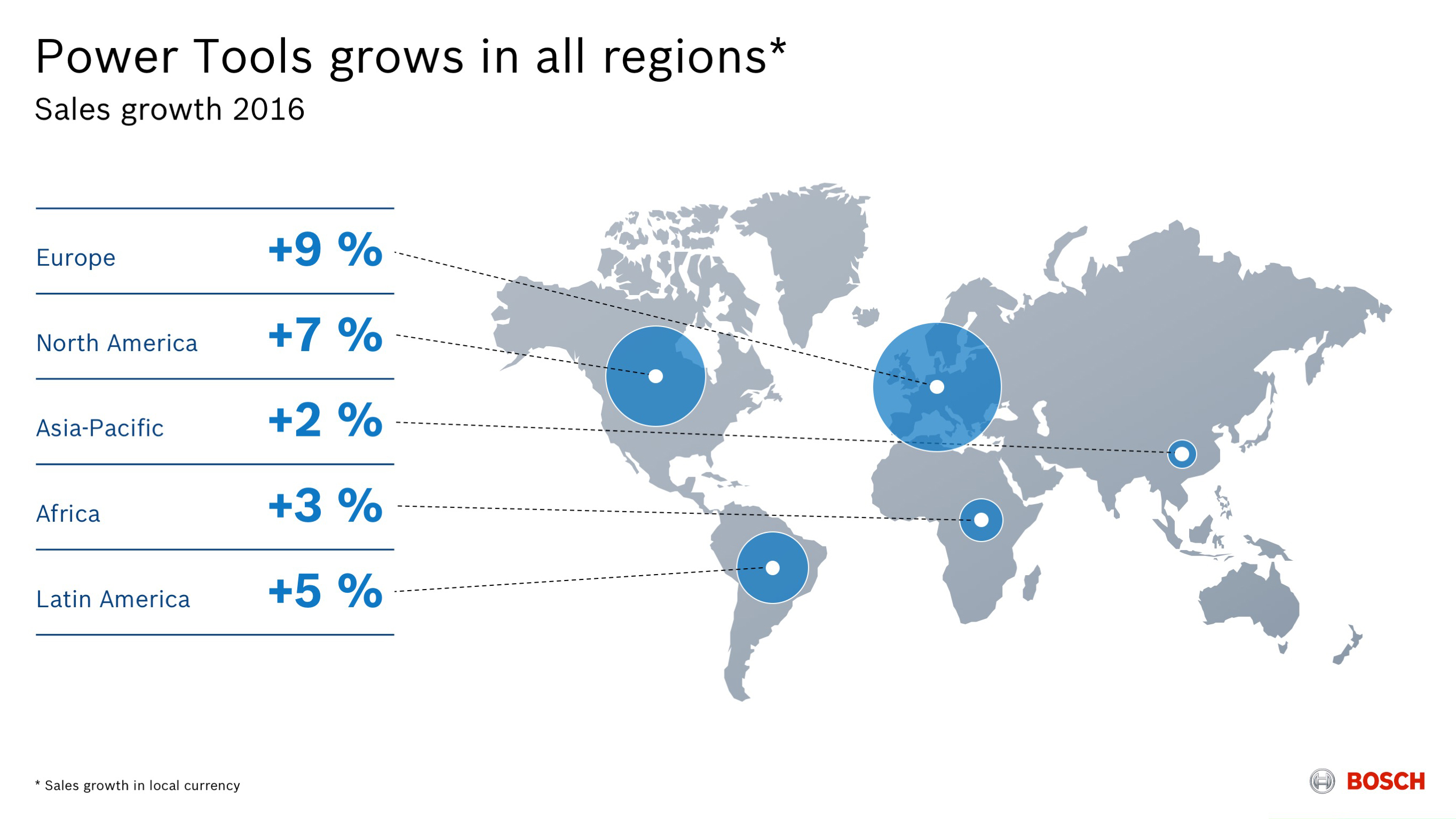 Bosch Power Tools Division Sales growth in local currency by region in 2016 