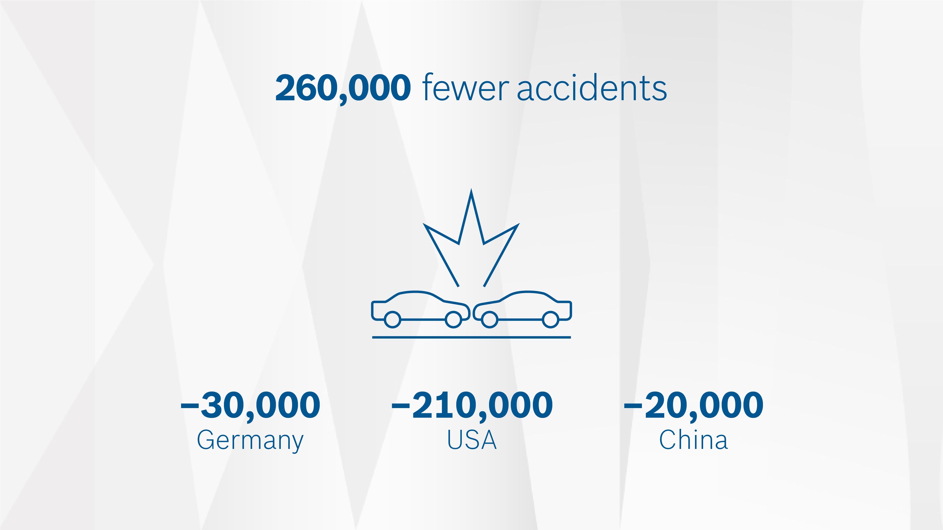 Study „Connected Car Effect 2025“: more than 260,000 accidents avoided