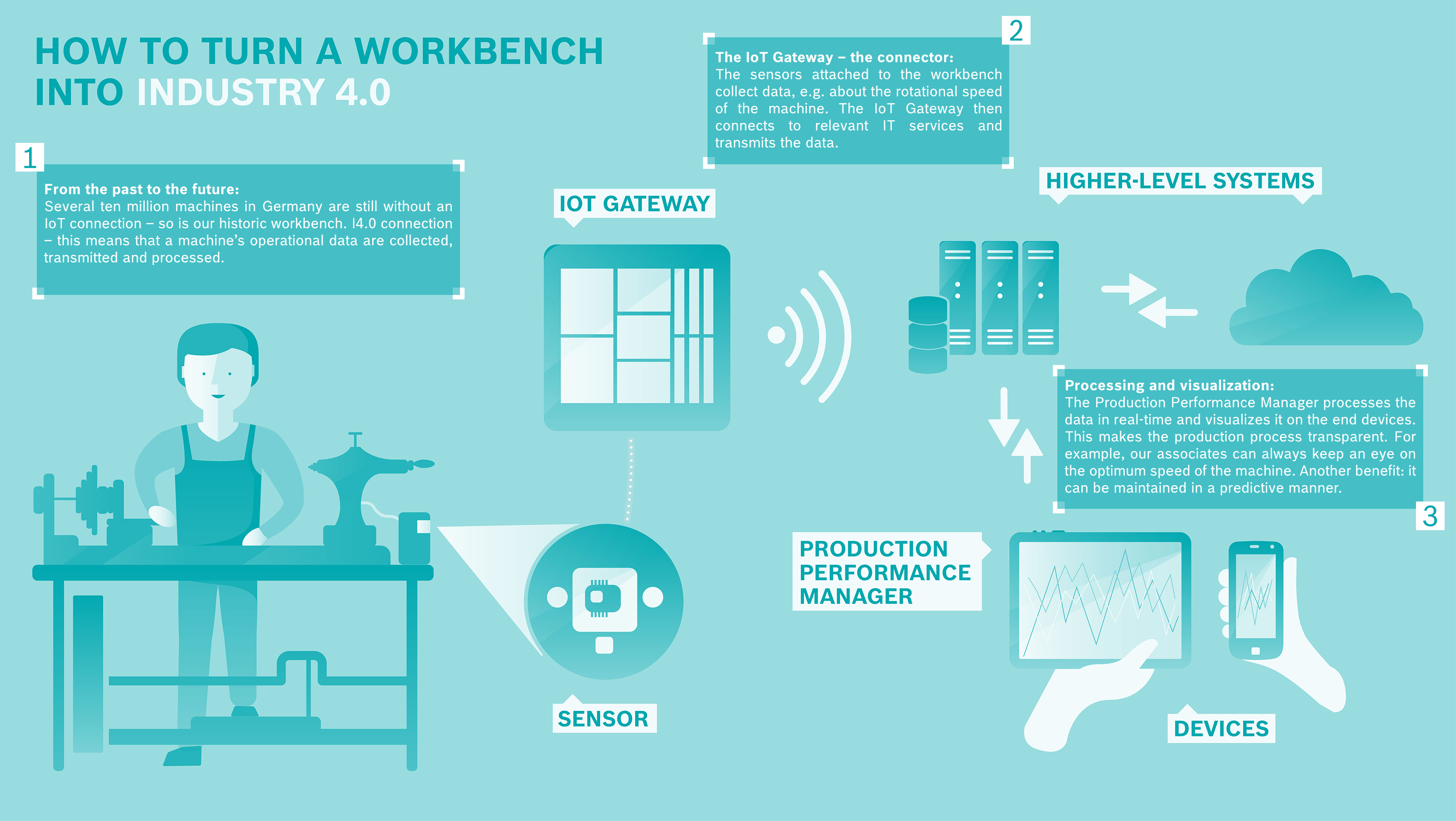 i4.0 workbench