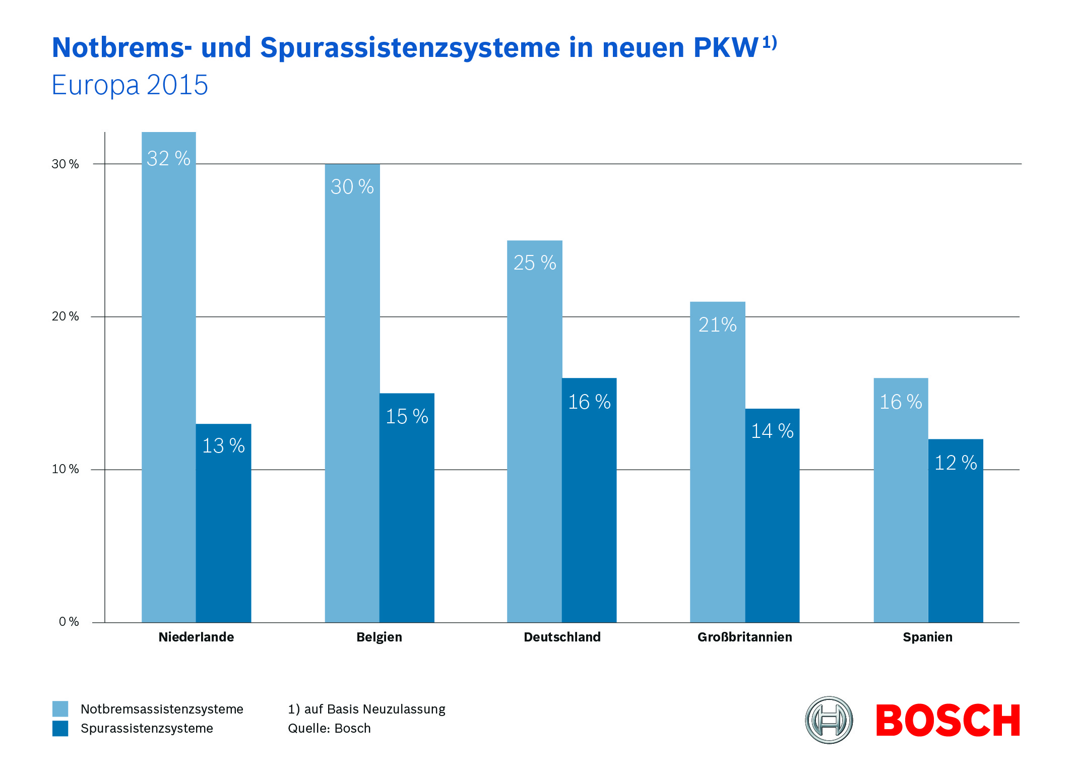 Notbrems- und Spurassistenzsysteme in neuen PKW