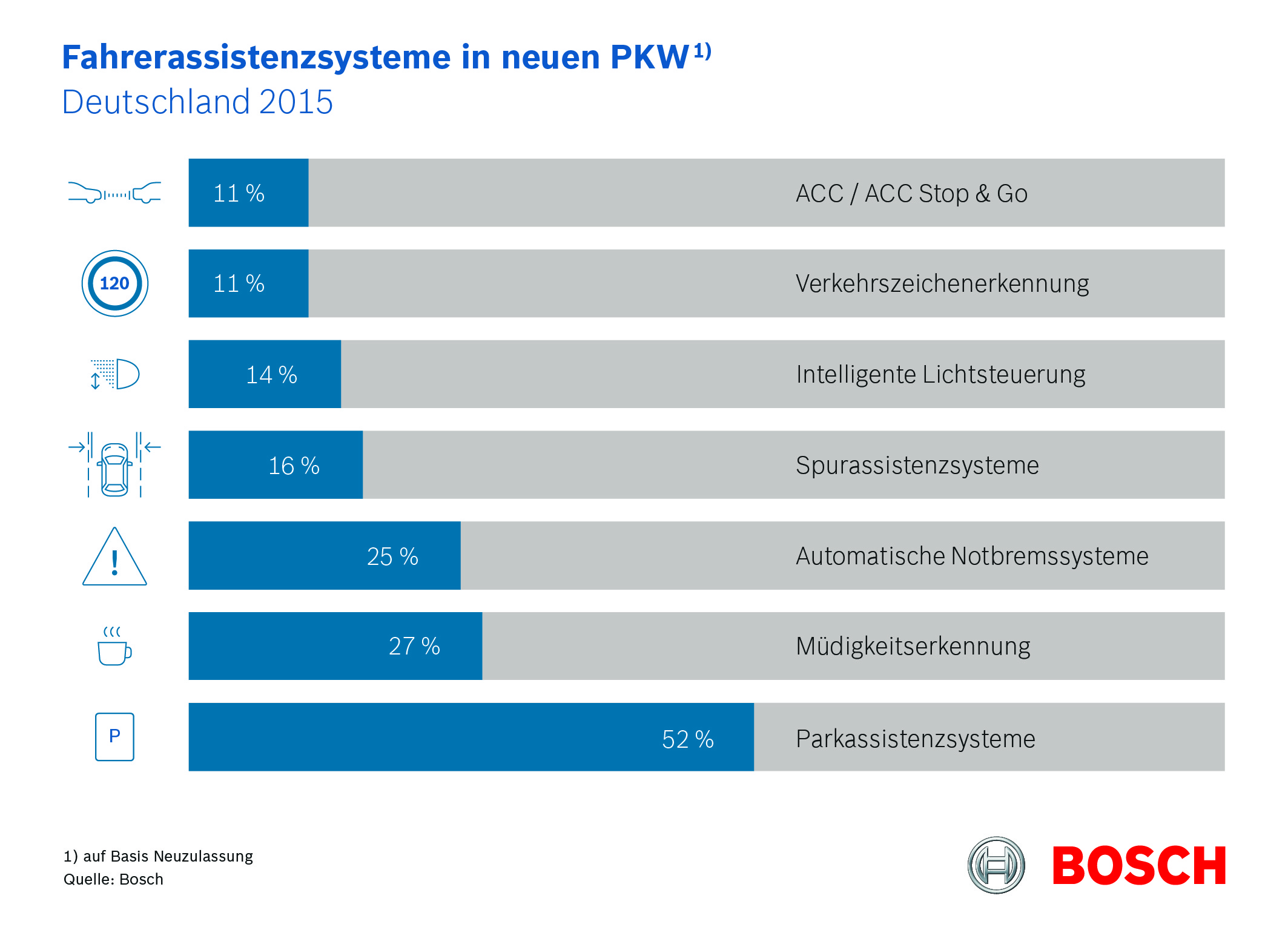 Fahrerassistenzsysteme in neuen PKW