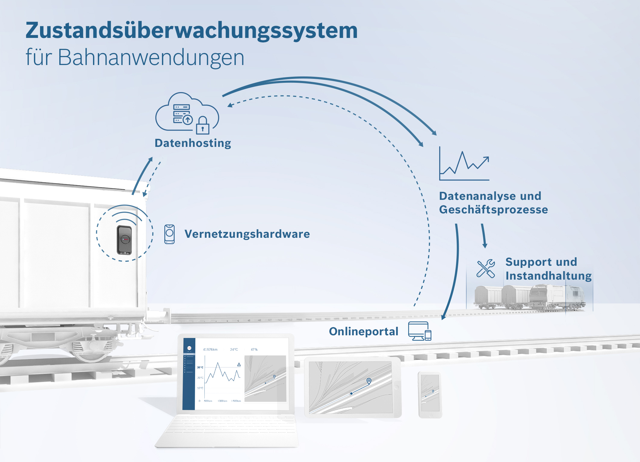 Vernetzte Technik für eine effiziente Logistik