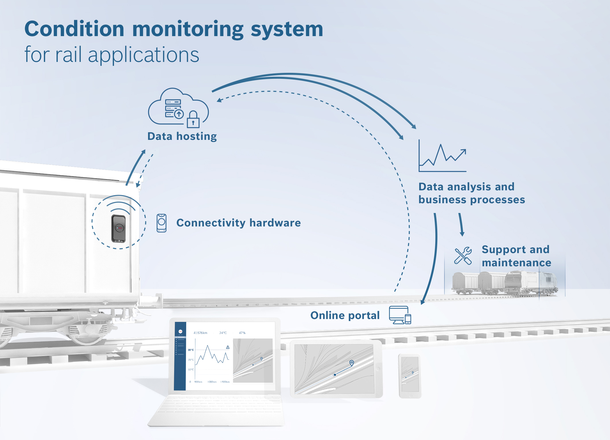 Connected technology for efficient logistics