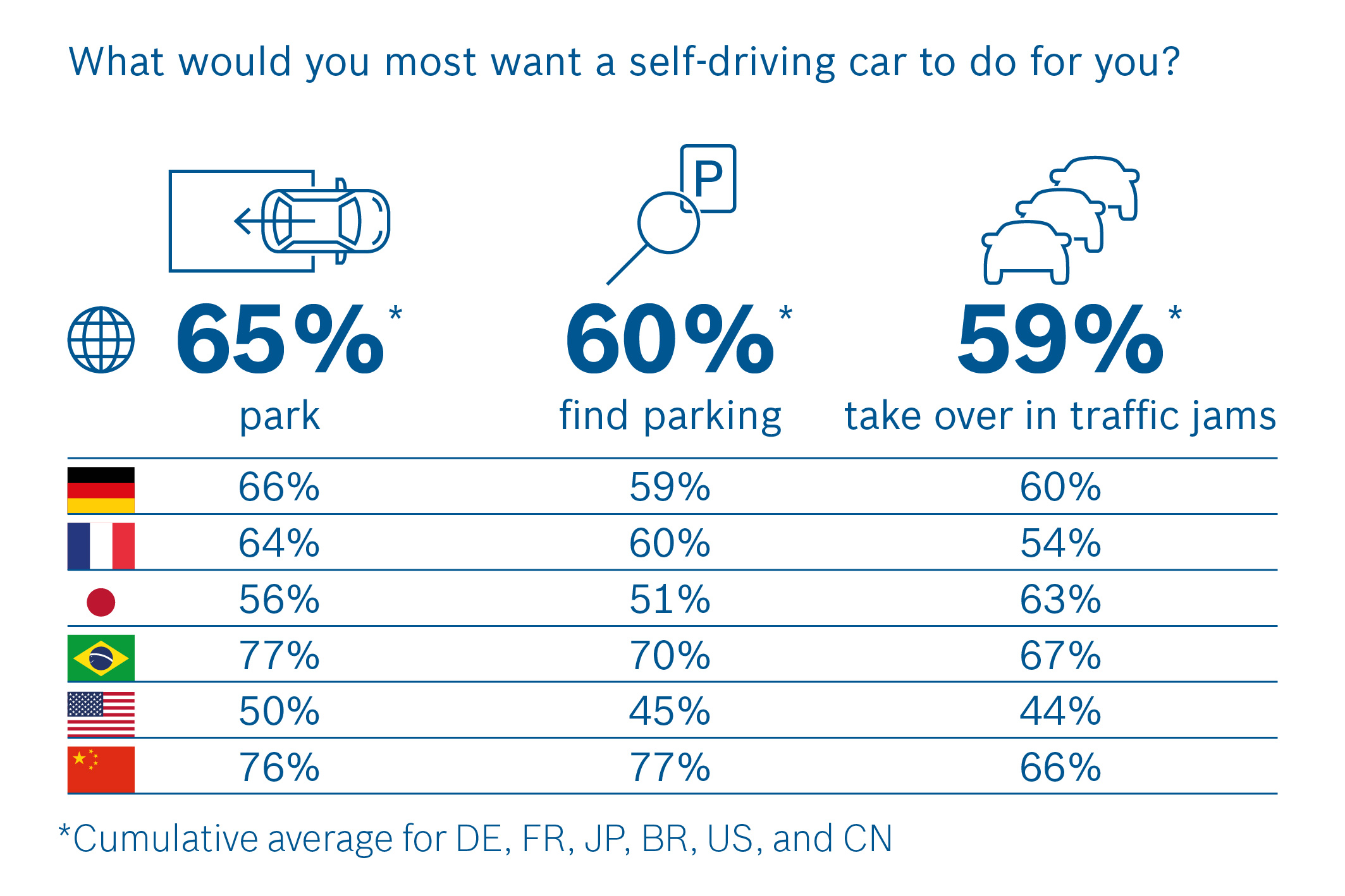 Many respondents want a self-driving car to relieve them of their stressful driving duties.