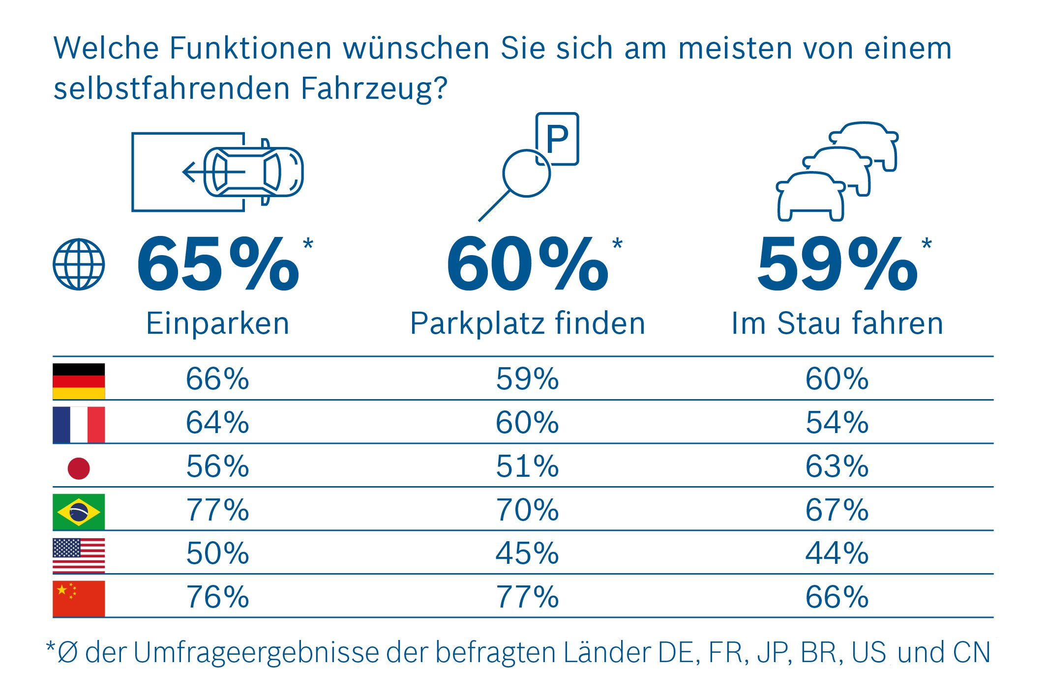 Viele Verbraucher wünschen sich ein selbstfahrendes Auto, das dem Fahrer stressige Fahraufgaben abnimmt