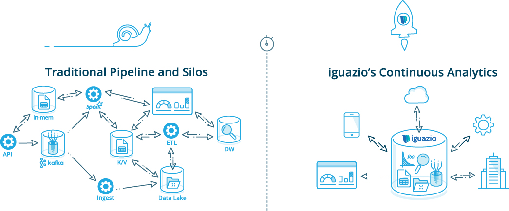  iguazio's Continuous Analytics