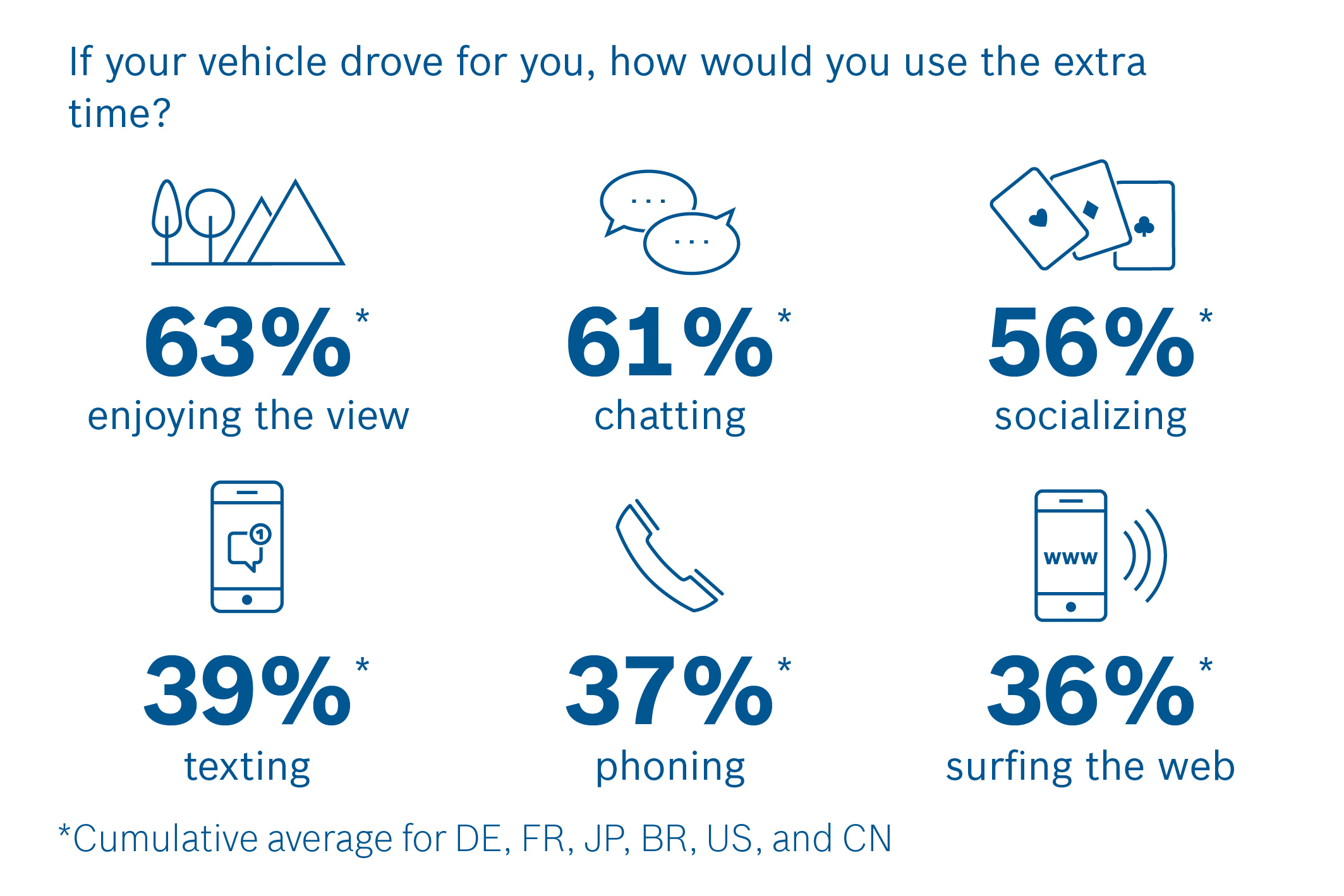 Survey on automated driving
