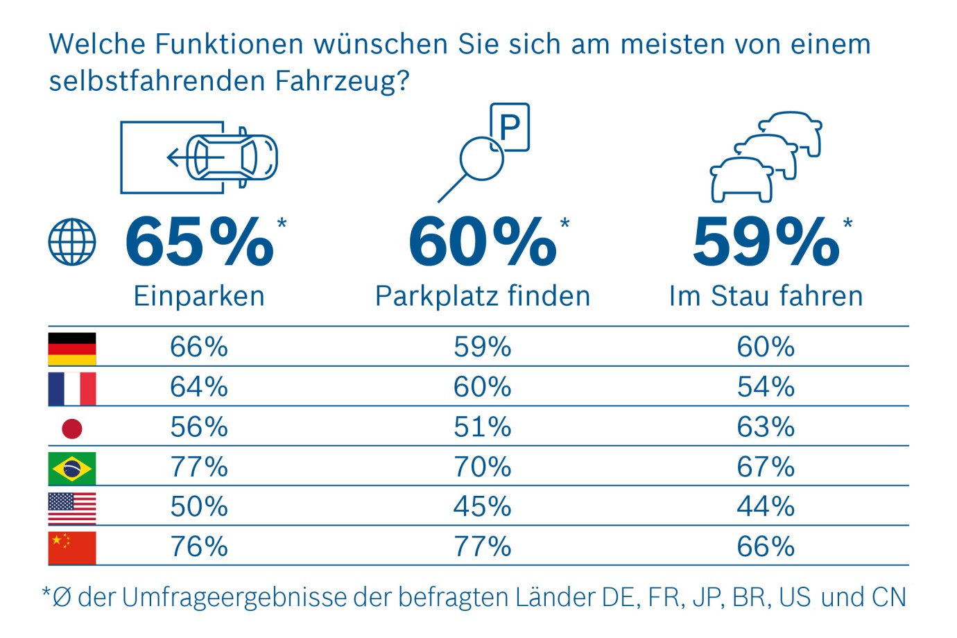 Umfrage zum automatisierten Fahren - Bosch Media Service