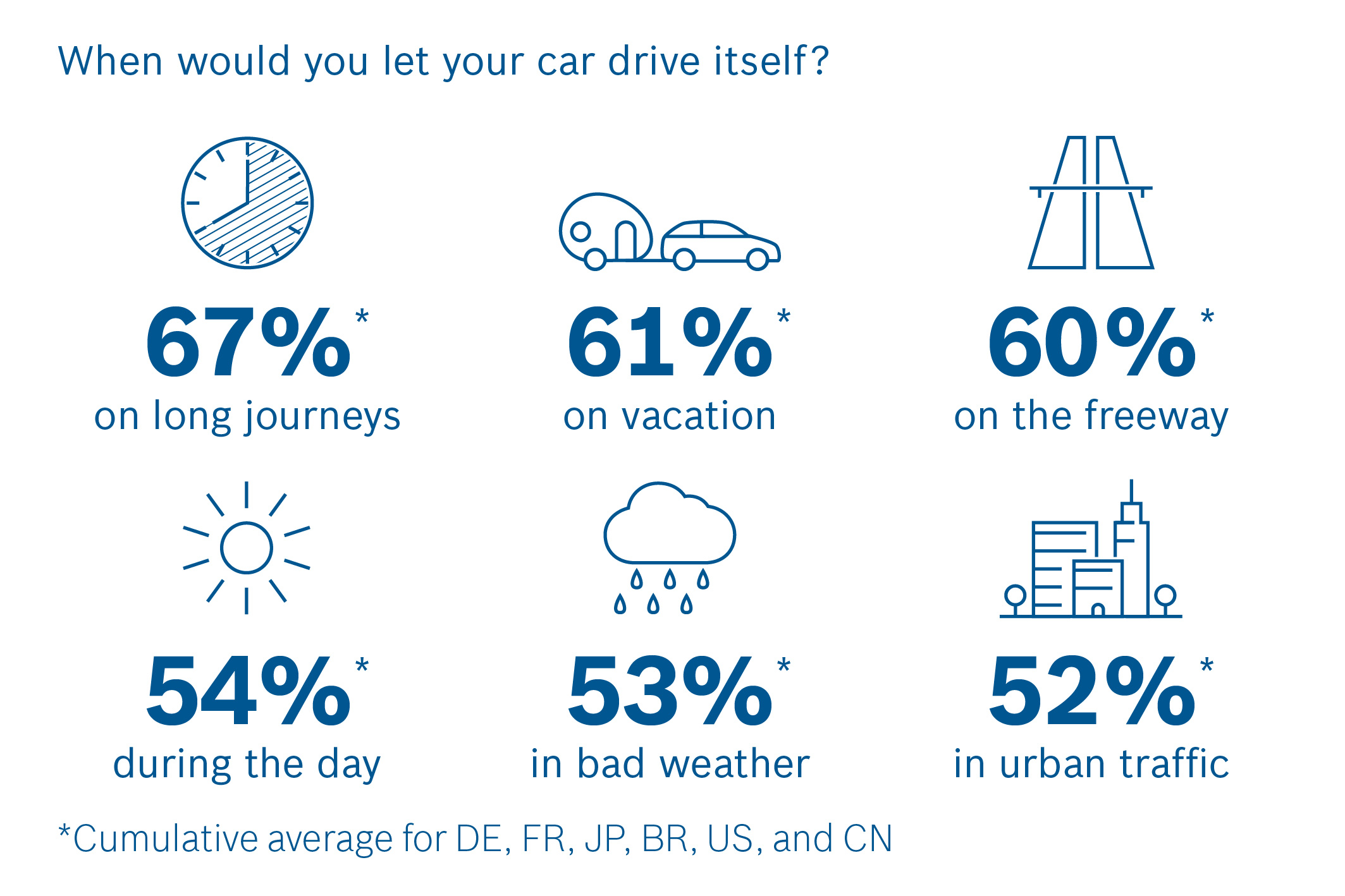 Survey on automated driving