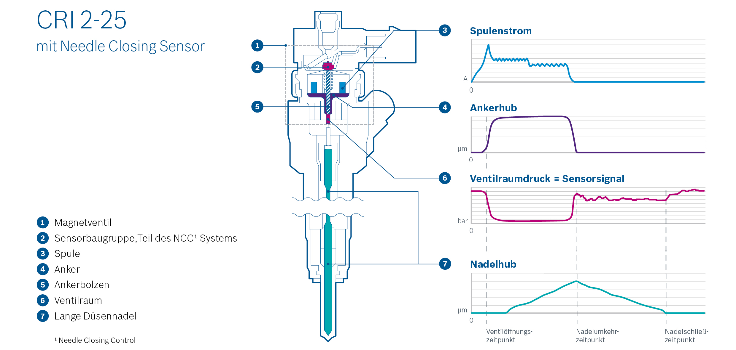 Needle Closing Control für Diesel