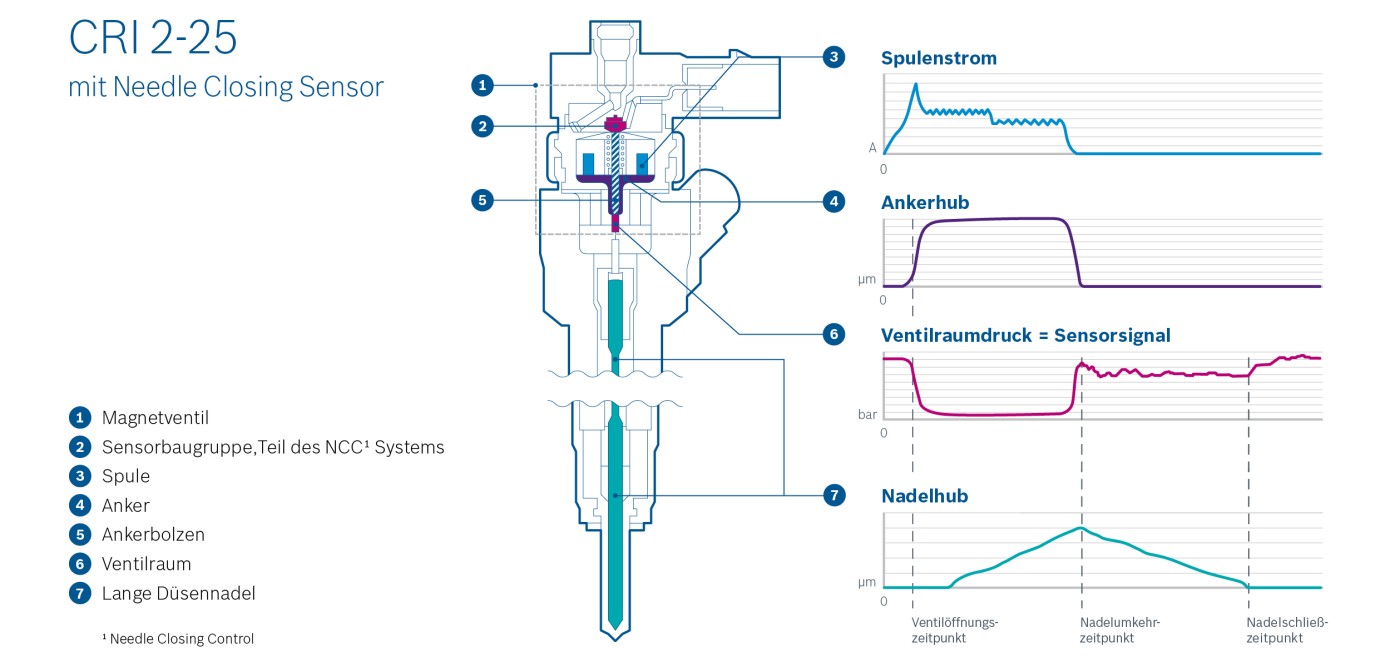 Needleclosing control for diesel engines Bosch Media Service