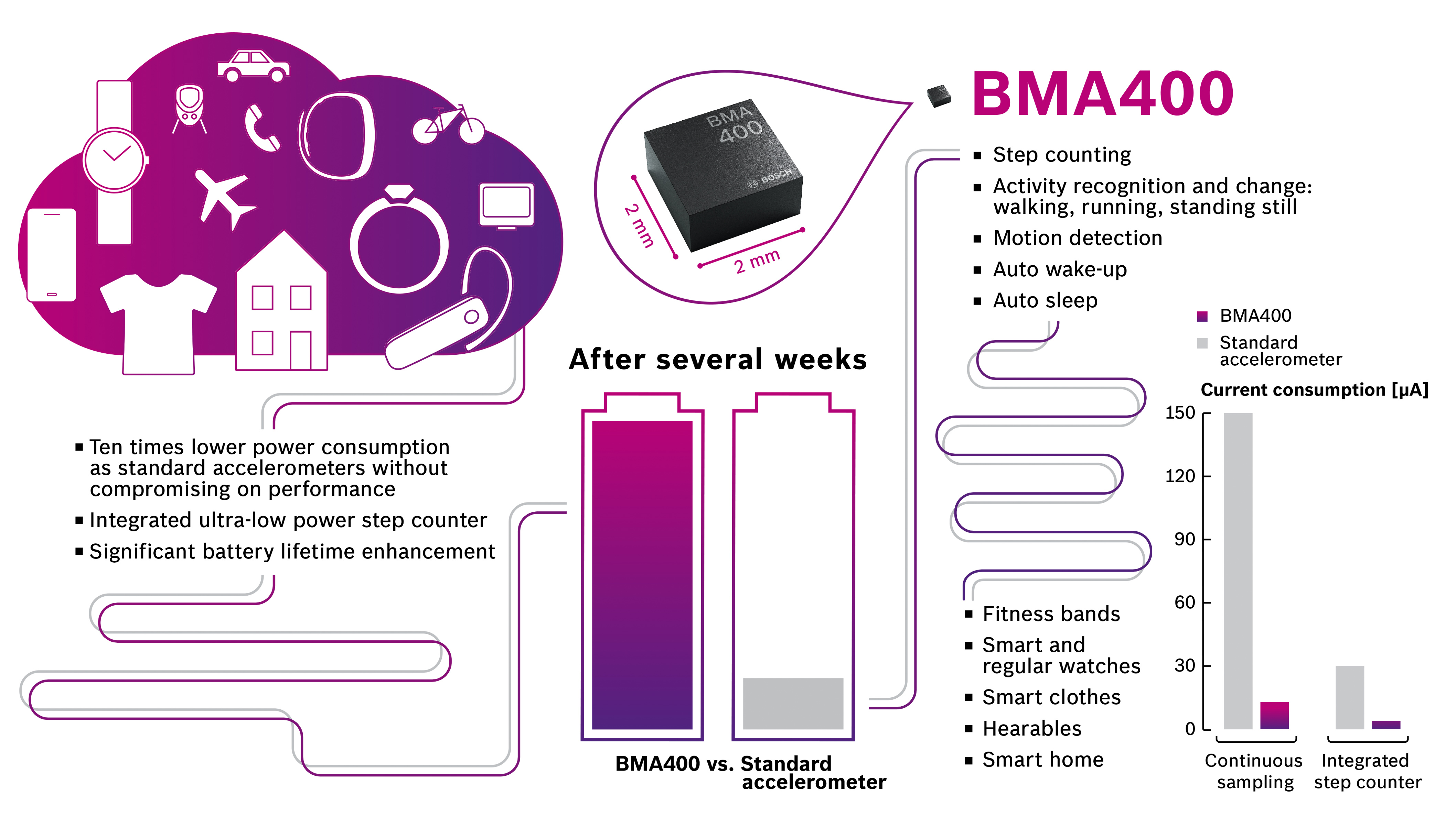 Ten times lower power consumption than standard accelerometer