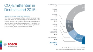 Emittenten von CO₂ in Deutschland 2015