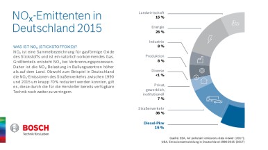 Emittenten von NOx in Deutschland 2015